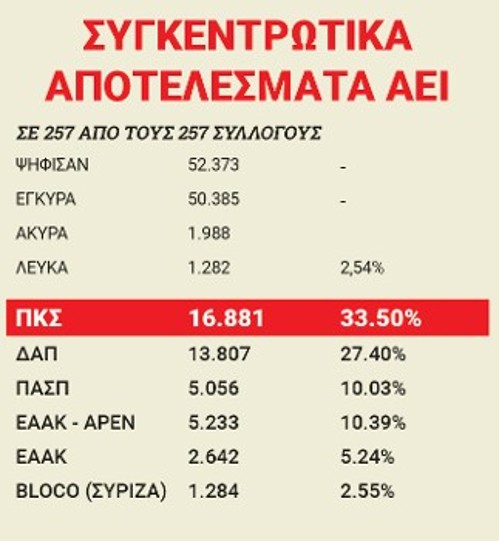 Τα αποτελέσματα των εκλογών του 2022