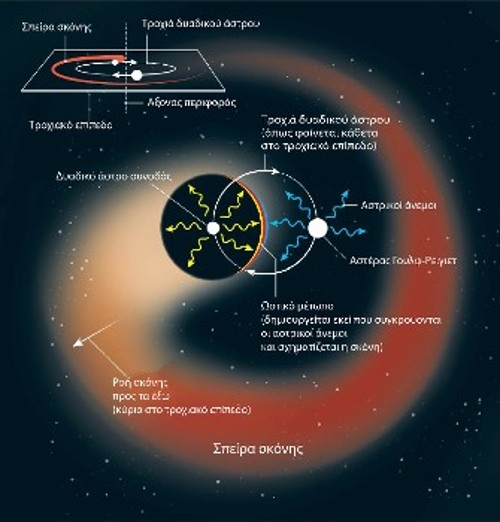 Το σπιράλ γύρω από ένα δυαδικό σύστημα Γουλφ-Ρέιγιετ αποτελείται από σκόνη που λάμπει. Σχηματίζεται από τη σύγκρουση των ισχυρών αστρικών ανέμων δύο άστρων: του Γουλφ-Ρέιγιετ και του συνοδού του αστέρα. Η σύγκρουση συμπιέζει τα αέρια κατά μήκος του ωστικού μετώπου, που παραμένουν αρκετά ψυχρά εξαιτίας της απόστασής τους από τα άστρα, δημιουργώντας ιδανικές συνθήκες, ώστε να συμπυκνωθεί σκόνη. Καθώς αυτή μεταφέρεται προς τα έξω από τον άνεμο, η τροχιά των άστρων χαράσει μια σπείρα μέσα στο νέφος