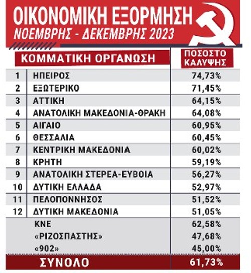 Η κατάταξη των Οργανώσεων Περιοχής μετά το τελευταίο κλείσιμο