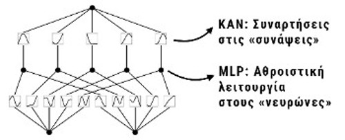 Σε άλλα σημεία και με διαφορετικό τρόπο επικεντρώνουν τα δίκτυα Κολμογκόροφ - Αρνολντ συγκριτικά με τα συμβατικά νευρωνικά δίκτυα