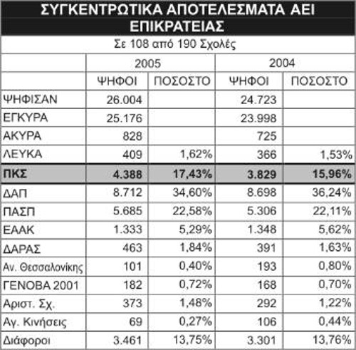 * Για τα ΤΕΙ: Ο αριθμός των συλλόγων δεν είναι ενδεικτικός για το τελικό αποτέλεσμα