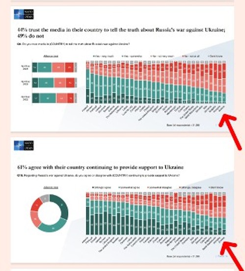 Κόλαφος για κυβέρνηση και συστημικά ΜΜΕ, που αναπαράγουν όλη την ευρωΝΑΤΟική προπαγάνδα, οι θέσεις του λαού για την εμπλοκή στην Ουκρανία και ευρύτερα