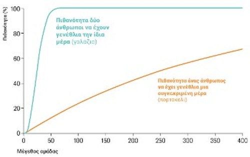 Η γαλάζια γραμμή δείχνει την πιθανότητα δύο άνθρωποι που ανήκουν σε μια ομάδα ανθρώπων να έχουν γενέθλια την ίδια ημερομηνία (το μέγεθος της ομάδας στον οριζόντιο άξονα). Η πορτοκαλί γραμμή αντιστοιχεί στην πιθανότητα ένας άνθρωπος να έχει γενέθλια μια συγκεκριμένη ημερομηνία