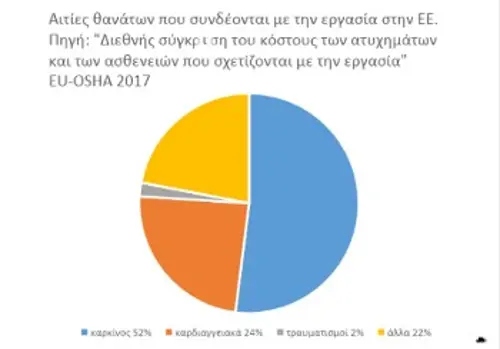 Από τους περίπου 200.000 θανάτους που αποδίδονται στην εργασία στην ΕΕ, περίπου το 2% οφείλεται σε θανατηφόρα εργατικά ατυχήματα. Αν σκεφτούμε λοιπόν ότι στη χώρα μας καταγράφεται μόνο αυτό το 2% και ξεπερνάει τους 100 θανάτους ετησίως, μπορούμε να εκτιμήσουμε πόσες χιλιάδες είναι οι θάνατοι ετησίως από επαγγελματικές ασθένειες! Αποκρύπτεται συστηματικά και συνειδητά το 98% των θανάτων που σχετίζονται με την εργασία!