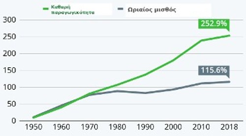 (Γράφ. 1) - Παραγωγικότητα και μισθοί στις ΗΠΑ. Οταν οι μύθοι της «δίκαιης καπιταλιστικής ανάπτυξης» καταρρέουν