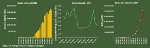 Εξαγωγές LNG ΗΠΑ σε όγκο, τιμές και έσοδα 2010-2024: Παρά το γεγονός ότι ο όγκος εξαγωγών ήταν ο 2ος μεγαλύτερος το 2024, τα έσοδα έχουν μειωθεί