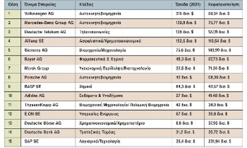 15 από τις μεγαλύτερες γερμανικές εταιρείες με βάση τα έσοδα και την κεφαλαιοποίηση