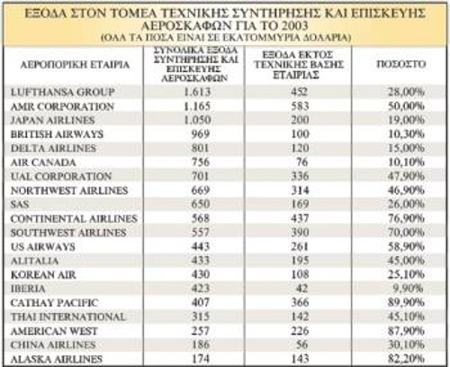 Στον πίνακα φαίνονται τα συνολικά έξοδα των εταιριών για τη συντήρηση και επισκευή των αεροσκαφών (στήλη 2). Στη στήλη 3 φαίνονται τα ποσά που δόθηκαν από τις εταιρίες σε ξένα επισκευαστικά κέντρα για έλεγχο και συντήρηση. Στη στήλη 4 το ποσοστό επί του συνόλου των εξόδων