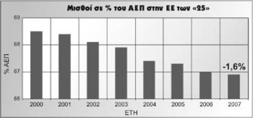 Σύμφωνα με την Ευρωπαϊκή Επιτροπή, μεταξύ 2000 και 2007, περίπου 172 δισεκατομμύρια ευρώ θα έχουν μεταφερθεί από τους μισθούς (άμεσους και έμμεσους) στα θησαυροφυλάκια της πλουτοκρατίας, όπως δείχνουν και οι πίνακες (Πηγή: Ευρωπαϊκή Επιτροπή, DG ECFIN)