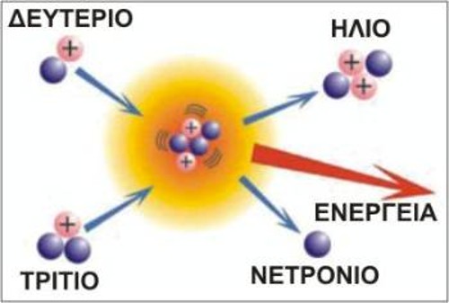 Κατά την αντίδραση σύντηξης δευτερίου και τριτίου παράγεται ήλιο και ένα ελεύθερο νετρόνιο, ενώ απελευθερώνεται σημαντική ποσότητα ενέργειας