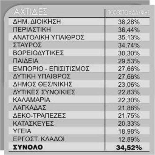 Στον παραπάνω πίνακα παρουσιάζονται τα ποσοστά κάλυψης των Αχτίδων της ΚΟΘ μέχρι την περασμένη Δευτέρα