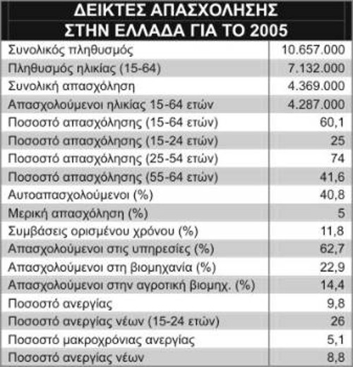 Στον πίνακα παρουσιάζεται η «ακτινογραφία» της απασχόλησης στην Ελλάδα. Στην προσαρμογή της εργατικής νομοθεσίας στις ευέλικτες και ελαστικές μορφές εργασίας και στη διεύρυνσή τους στοχεύει η Λευκή Βίβλος της ΕΕ