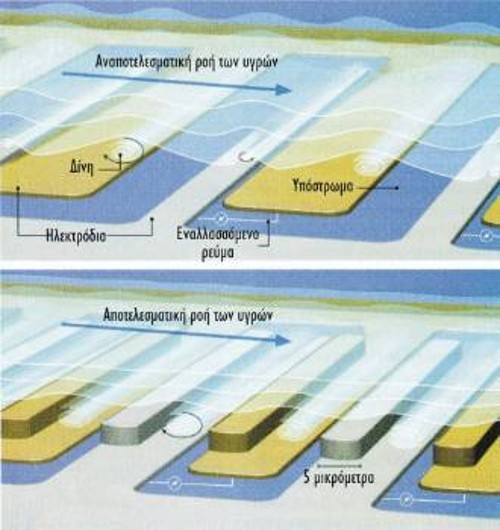 Το εναλλασσόμενο ηλεκτρικό ρεύμα μεταξύ δύο ακροδεκτών μπορεί να αντλήσει υγρά κατά μήκος ενός καναλιού διαμέτρου μερικών μικρομέτρων. Αλλά η τυρβώδης ροή μεταξύ των ηλεκτροδίων (πάνω) κάνει την όλη διαδικασία αργή. Μια νέου τύπου αντλία (κάτω) επιταχύνει τη ροή κατά 10 φορές. Δίνοντας μορφή σκαλοπατιού στα ηλεκτρόδια, ανάμεσά τους σχηματίζονται δίνες που λειτουργούν σαν τα καρούλια στους ατέρμονους μεταφορείς (ταινιόδρομους).