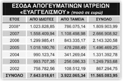 * Τα στοιχεία αφορούν την περίοδο 1/1/2008 -30/6/2008