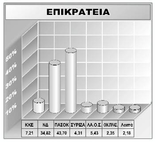 Αποτελέσματα σε 12.447 από 20.937 εκλογικά τμήματα