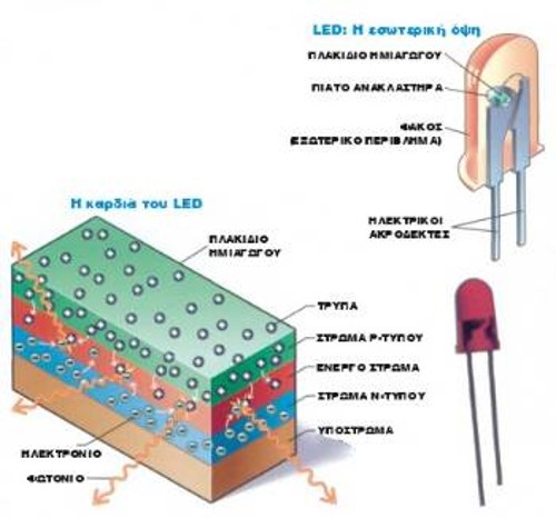 Το πλακίδιο ημιαγωγού είναι το κλειδί για τη φωταύγεια ενός LED. Η εφαρμοζόμενη διαφορά δυναμικού οδηγεί τις «τρύπες» (θετικά φορτία) από το στρώμα-p και τα ηλεκτρόνια από το στρώμα-n μέσα στο ενεργό στρώμα. Οταν συναντηθούν, εκπέμπουν φωτόνια. Το χρώμα τους εξαρτάται από την κατασκευή των στρωμάτων. Πολλοί κατασκευαστές τα βάζουν σε περίβλημα ίδιου χρώματος σαν μέσο χαρακτηρισμού τους