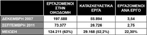 Σχεδόν 2 στους 3 οικοδόμους έμειναν άνεργοι μέσα σε μια 4ετία