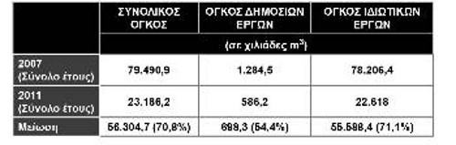 Η μείωση του συνολικού όγκου παραγωγής είναι τεράστια