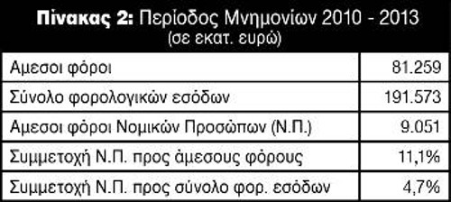 Επί μνημονίων, από τα 191,6 δισ. ευρώ των συνολικών φορολογικών εσόδων, τα Νομικά Πρόσωπα, δηλαδή οι επιχειρήσεις των κεφαλαιοκρατών, έχουν (;) πληρώσει τα 9 δισ. ευρώ...