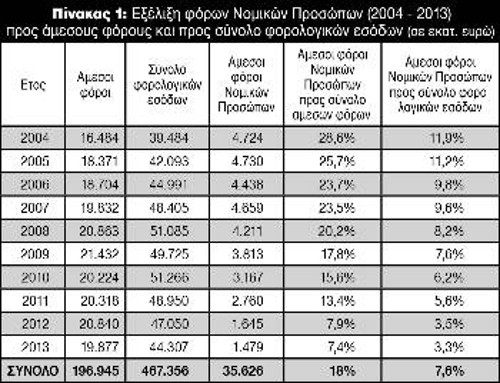 Μέσα στη δεκαετία το ποσοστό της συμμετοχής των Νομικών Προσώπων των κεφαλαιοκρατών στα φορολογικά έσοδα μειώθηκε κατά σχεδόν 4 φορές (!), από το 11,9% στο 3,3%...