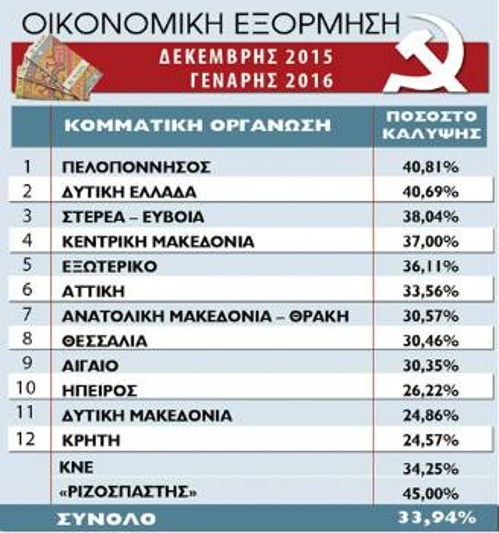 Στοιχεία από το «κλείσιμο» της Δευτέρας 7 Δεκέμβρη