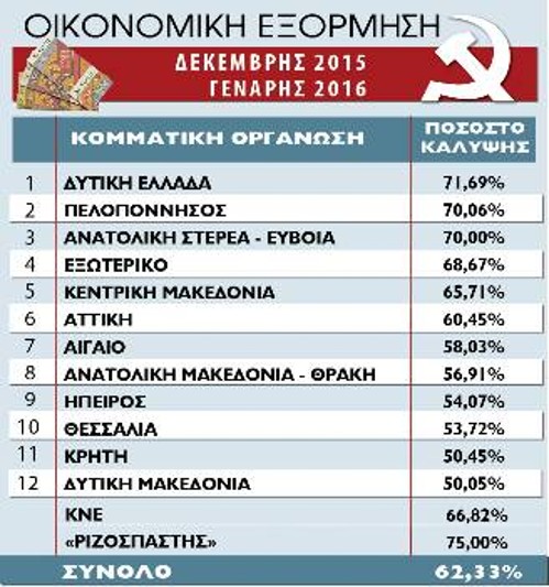 Στοιχεία από το «κλείσιμο» τη Δευτέρα 28/12/2015