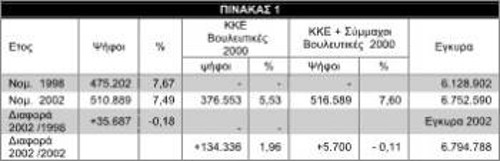 Στον πίνακα αυτό δεν περιλαμβάνονται τ' αποτελέσματα στις Νομαρχίες Γρεβενών και Καστοριάς, γιατί το 1998 είχαμε στηρίξει ψηφοδέλτια και με ΠΑΣΟΚ - ΣΥΝ, ΠΟΛΑΝ