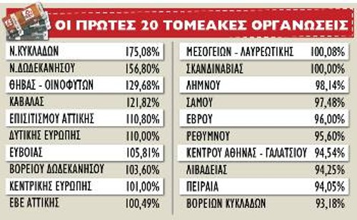 Οι 20 πρώτες Τομεακές Οργανώσεις