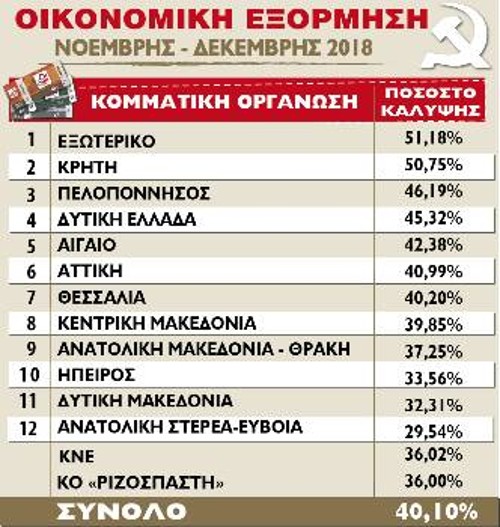 Η κατάταξη των ΚΟ πανελλαδικά, μετά το τρίτο «κλείσιμο»