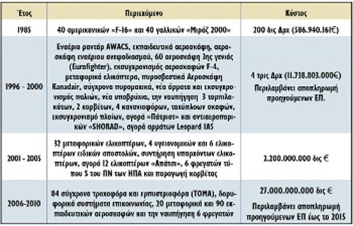 Ενδεικτικά το περιεχόμενο των συμφωνιών τις τελευταίες δεκαετίες και το εξαγγελθέν κόστος τους