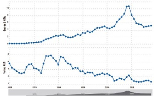 Πολεμικές δαπάνες της Ελλάδας 1960 - 2018. Το σύνολο ξεπερνά τα 200 δισ. δολάρια και περιλαμβάνει αποστολές, συντήρηση υλικού και προσωπικού, ασκήσεις εθνικού και ΝΑΤΟικού χαρακτήρα. Στην πραγματικότητα το ποσό είναι υψηλότερο διότι εξαιρείται το κόστος συντήρησης και εκσυγχρονισμού των ξένων βάσεων 2, και η τακτική συνδρομή των μελών του ΝΑΤΟ, ύψους 2% του ΑΕΠ (Πηγή: Παγκόσμια Τράπεζα)