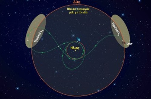 Με πράσινο χρώμα η διαδρομή της «Lucy» για την επίσκεψη και στις δύο ομάδες των Τρωικών αστεροειδών