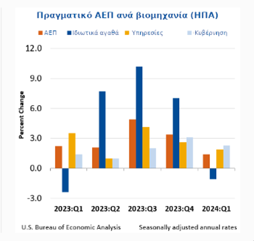 Γράφημα 2