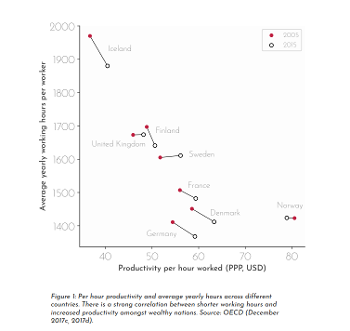Το περιβόητο «κενό παραγωγικότητας», η «ψαλίδα» της κερδοφορίας από τους ανταγωνιστές τους, ήταν εκείνο που οδήγησε στο «πείραμα» της τετραήμερης εργασίας (στο διάγραμμα: Η Ισλανδία πρώτη στις ώρες εργασίας και τελευταία στην παραγωγικότητα)