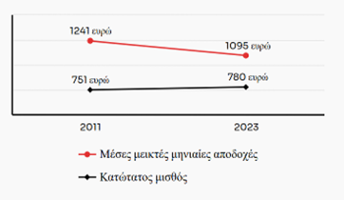 Τα αποτελέσματα του μνημονιακού νόμου ΝΔ - ΣΥΡΙΖΑ και του ξηλώματος των ΣΣΕ: Μέσα σε 12 χρόνια ο κατώτατος μισθός αυξήθηκε κατά 29 ευρώ, ενώ μειώθηκαν κατά 146 ευρώ οι μέσες αποδοχές