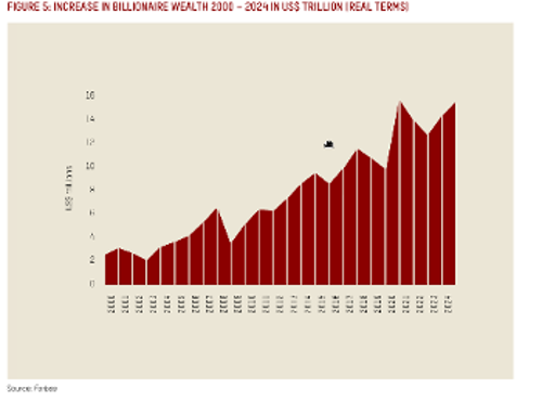 Αύξηση των περιουσιών των δισεκατομμυριούχων σε τρισ. δολάρια, 2000 - 2024