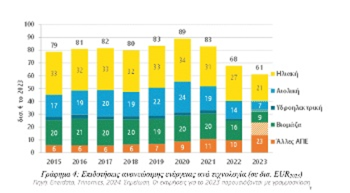 Επιδοτήσεις σε ΑΠΕ ανά τεχνολογία