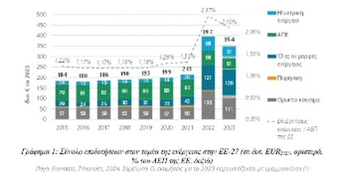 Σύνολο επιδοτήσεων ΕΕ ανά τομέα Ενέργειας (δισ. ευρώ)