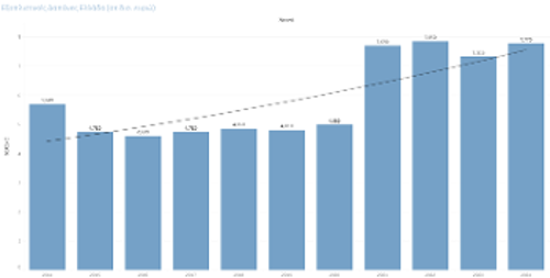 Στρατιωτικές δαπάνες της Ελλάδας (2014 - 2024)