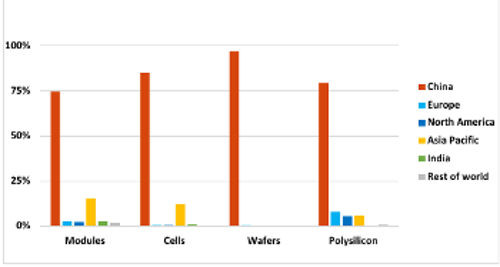 Η συντριπτική υπεροχή της Κίνας στην κατασκευή τμημάτων φωτοβολταϊκών - 2021 (πηγή ΙΑΕ)