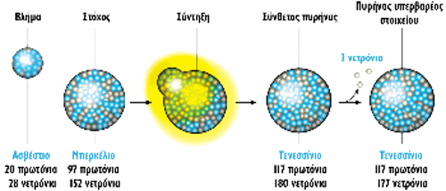 Η τεχνική σύνθεσης υπερβαρέων στοιχείων μέσω σύντηξης πυρήνα ασβεστίου και πυρήνα υπερουράνιου στοιχείου